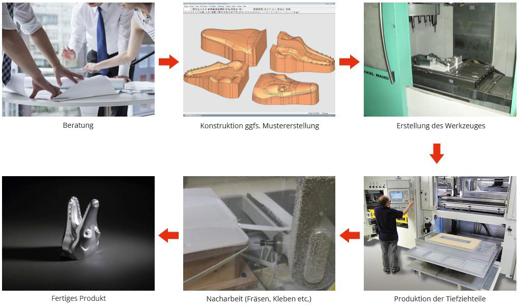 Beratung - Konstruktion ggfs. Mustererstellung - Erstellung des Werkzeuges - Fertiges Produkt - Nacharbeit (Fräsen, Kleben etc.) - Produktion der Tiefziehteile